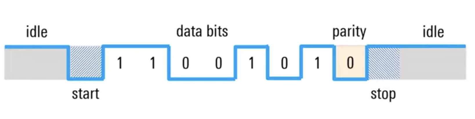 UART bit frame structure