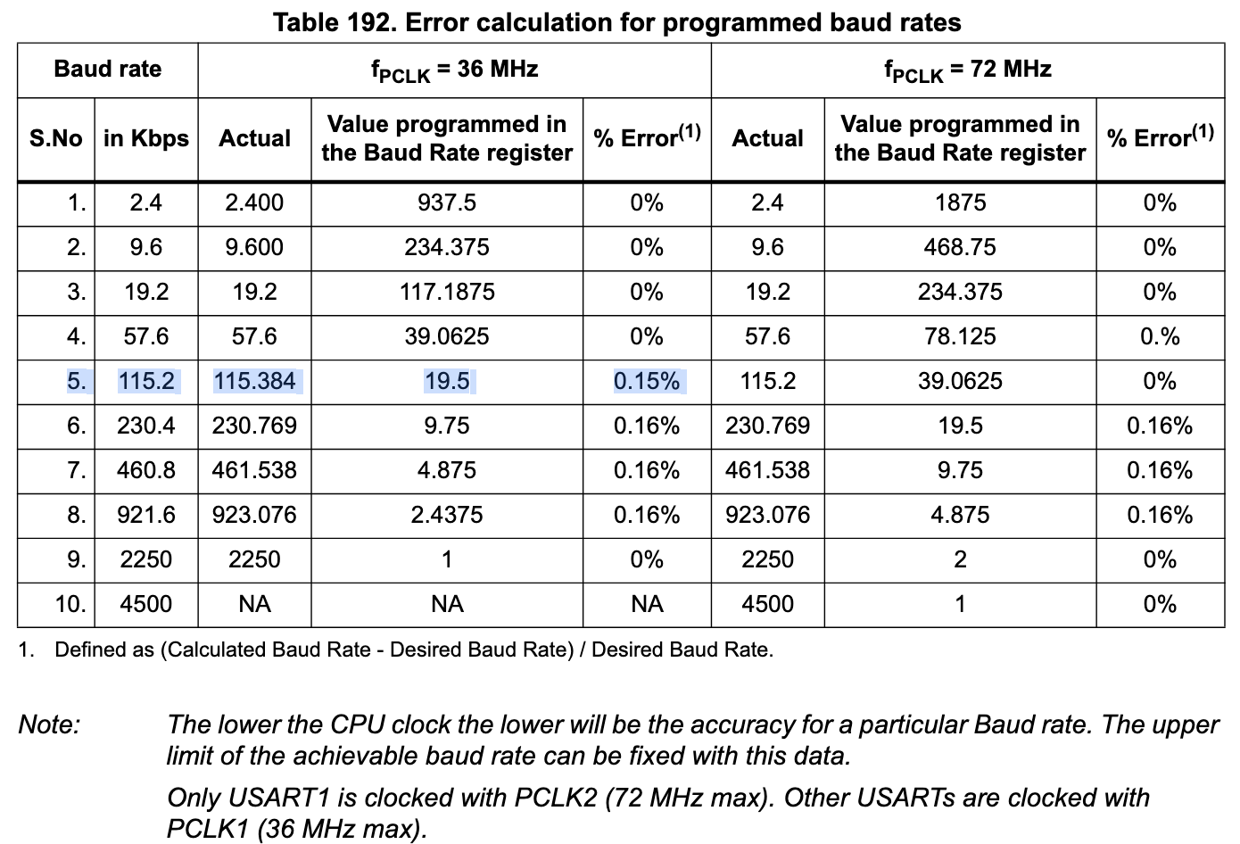 Table 192. Error calculation for pregrammied baud rates