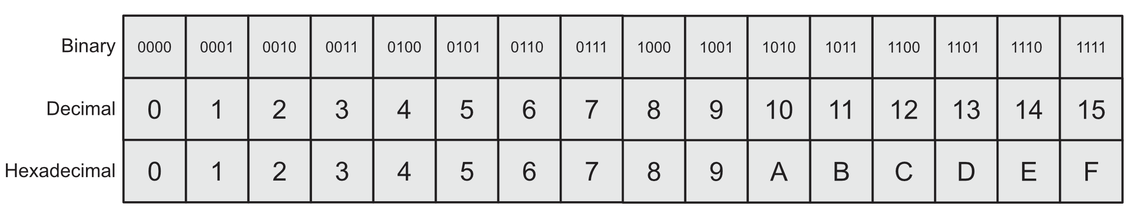 binary, hex, decimal