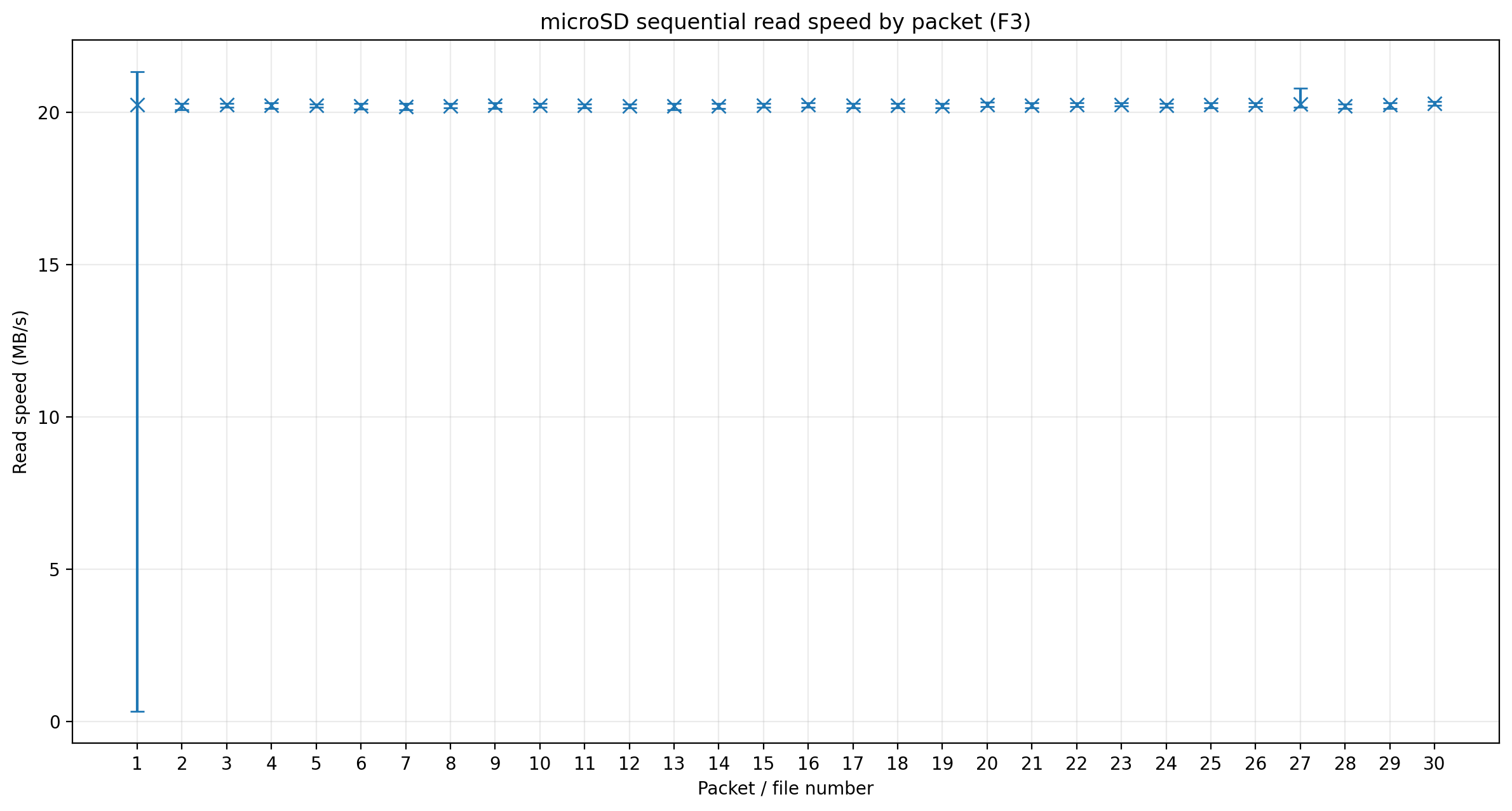 F3 read speeds