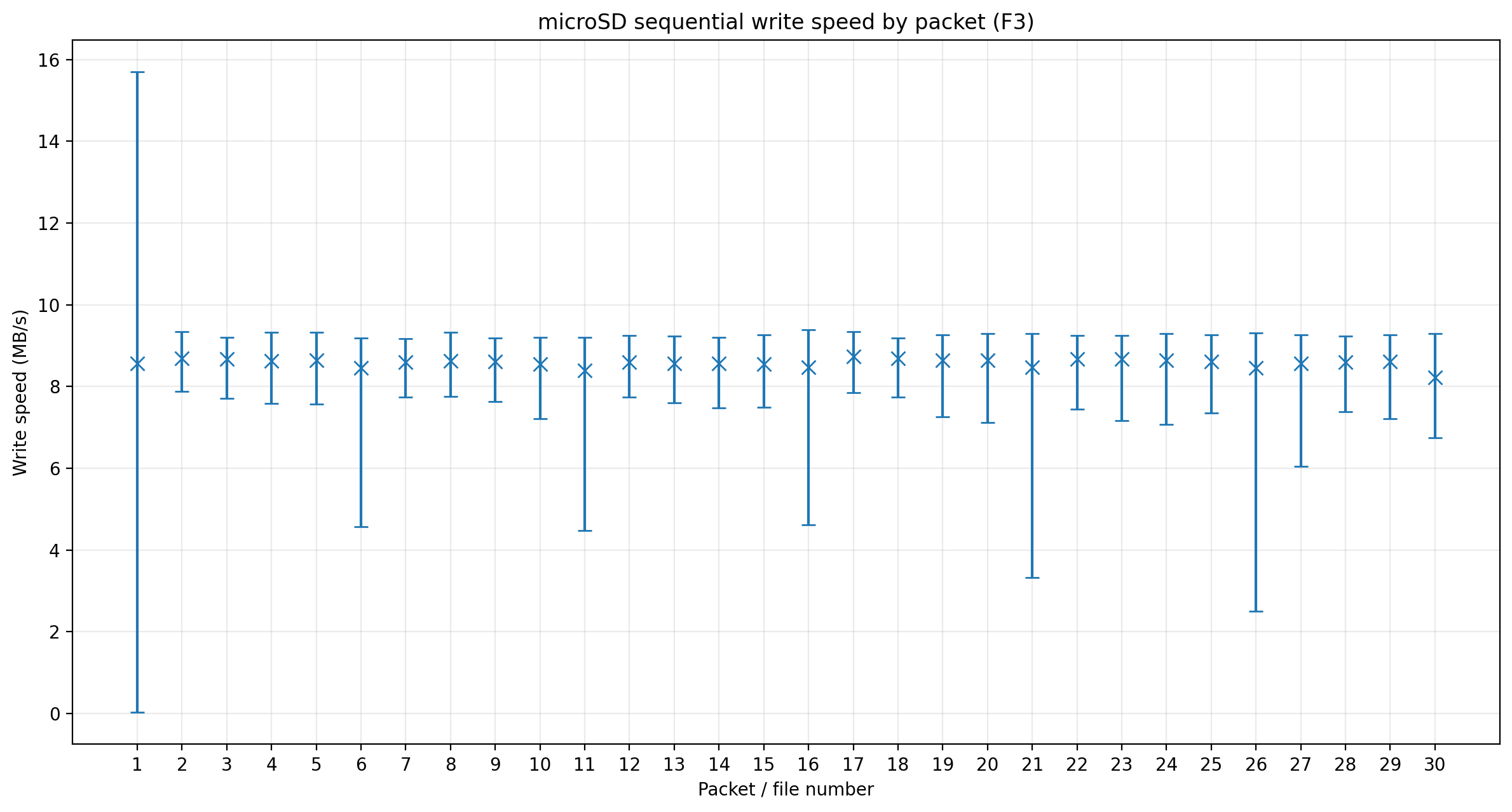 F3 write speeds