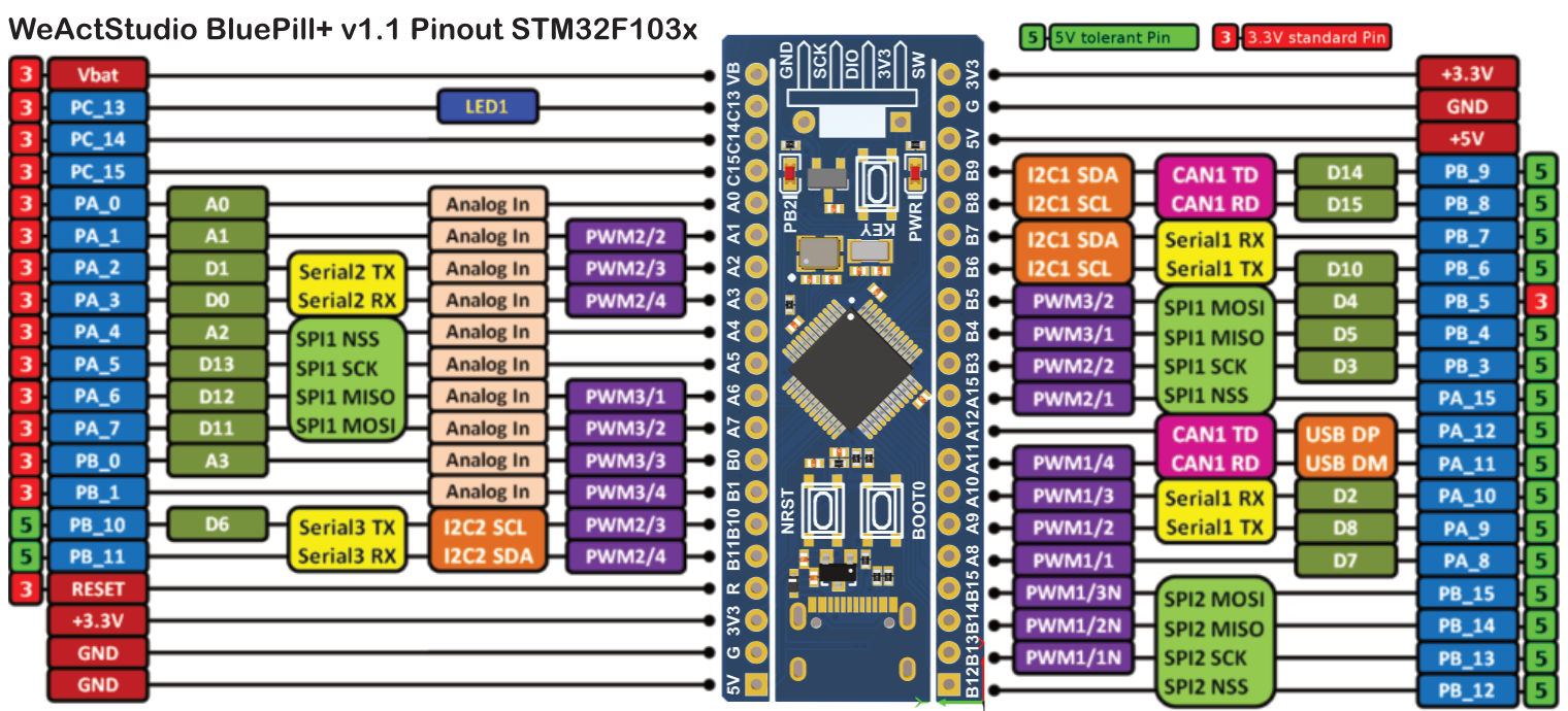 Picture of WAS bluepill+ pinout